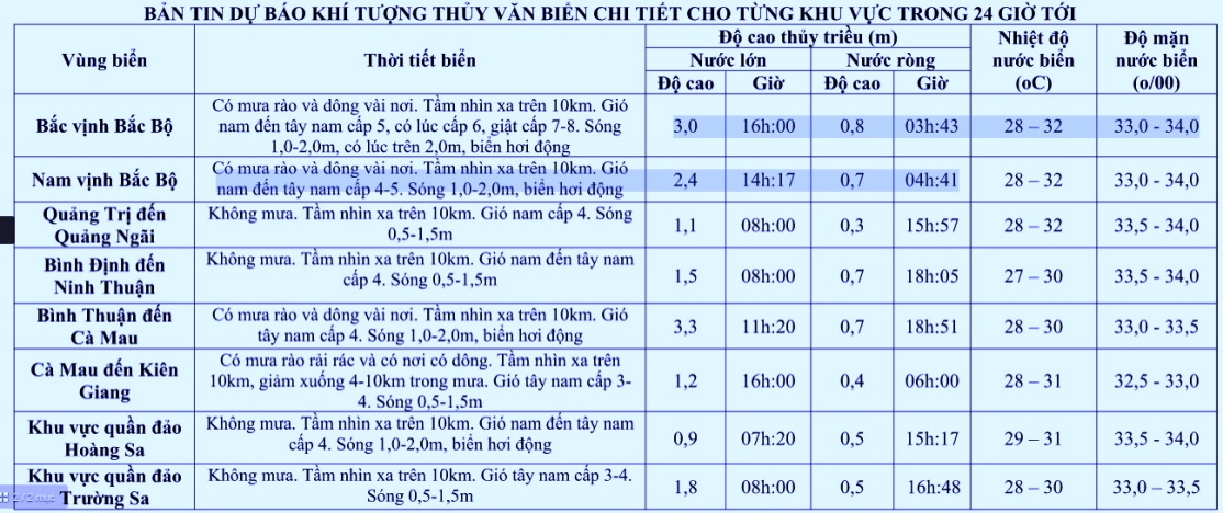 dự báo thời tiết biển từ 18 đến 22/7/2016